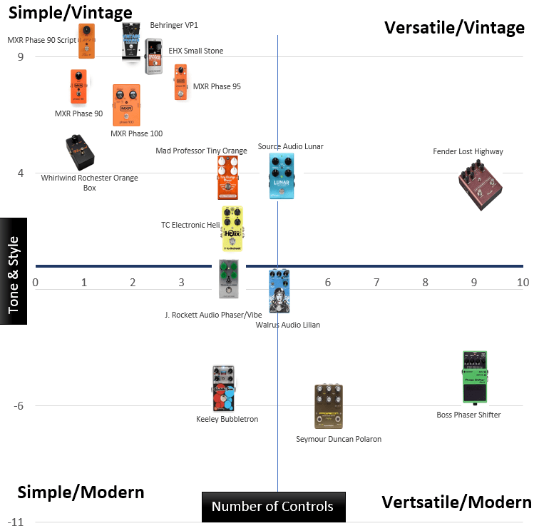 Best Phaser Pedal Comparison X-Y Chart